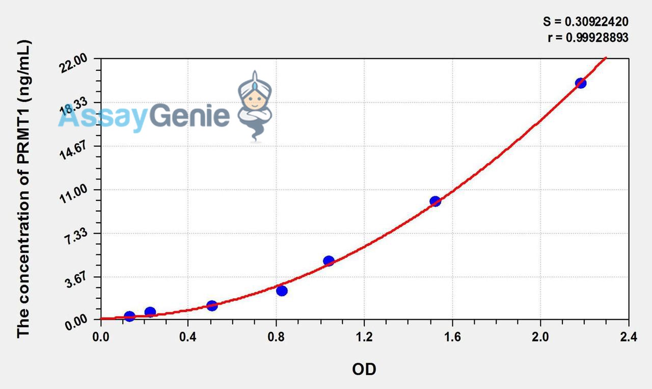 Human PRMT1 (Protein Arginine Methyltransferase 1) ELISA Kit