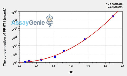 Human PRMT1 (Protein Arginine Methyltransferase 1) ELISA Kit