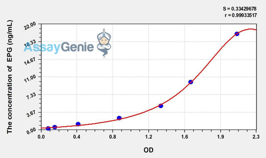 Human EPG (Epigen) ELISA Kit