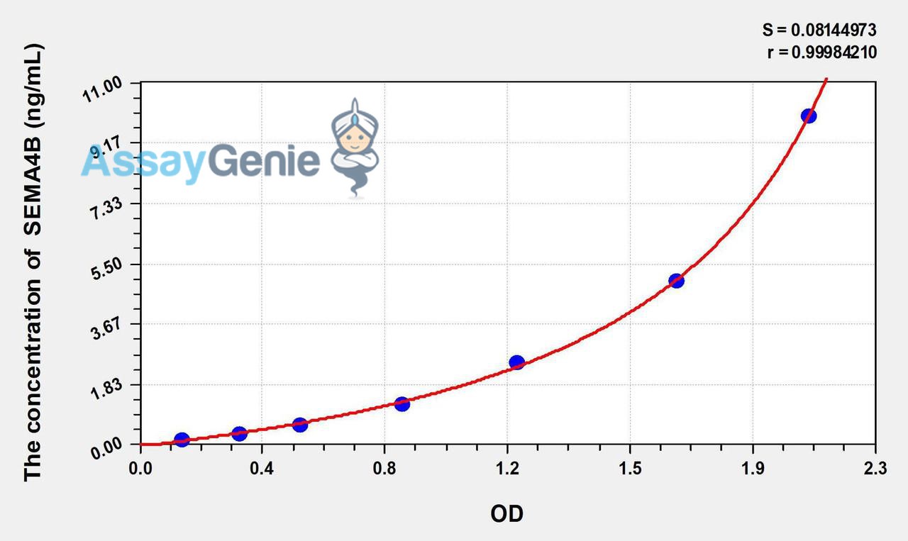 Human SEMA4B (Semaphorin 4B) ELISA Kit