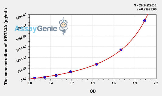 Human KRT33A (Keratin 33A) ELISA Kit