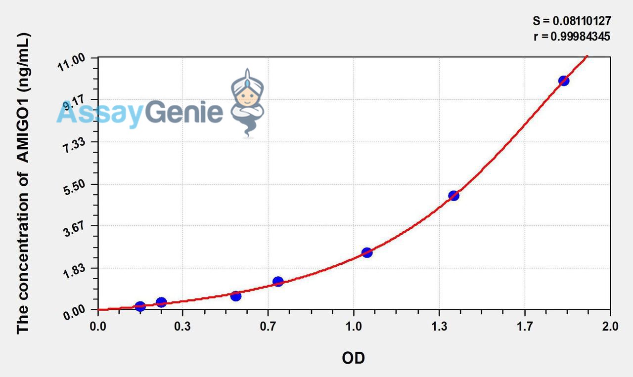 Human AMIGO1 (Adhesion Molecule With Ig Like Domain Protein 1) ELISA Kit