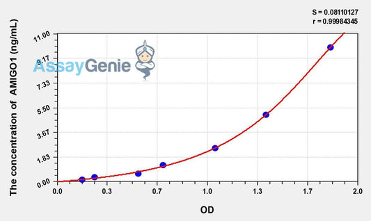 Human AMIGO1 (Adhesion Molecule With Ig Like Domain Protein 1) ELISA Kit