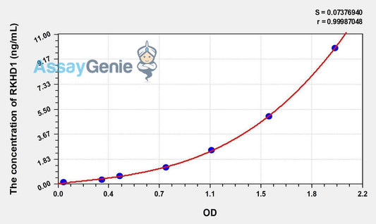 Human RKHD1 (Ring Finger And KH Domain Containing Protein 1) ELISA Kit