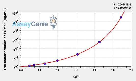 Human proteasome (prosome, macropain) subunit beta type 1 (PSMb1) ELISA Kit