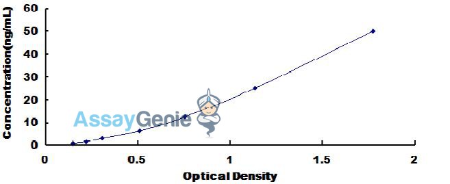 Human Aldolase C, Fructose Bisphosphate (ALDOC) ELISA Kit