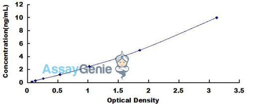 Human Runt Related Transcription Factor 2 (RUNX2) ELISA Kit
