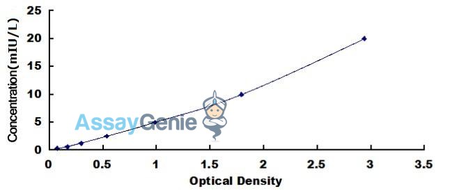 Human Thyroid Stimulating Hormone (TSH) ELISA Kit