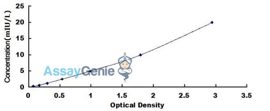 Human Thyroid Stimulating Hormone (TSH) ELISA Kit