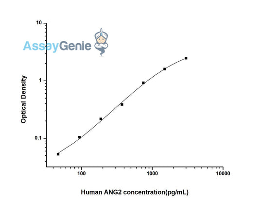 Human ANG2 (Angiopoietin 2) ELISA Kit