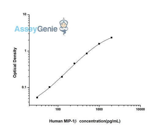 Human MIP-1 beta (Macrophage Inflammatory Protein 1 Beta) ELISA Kit
