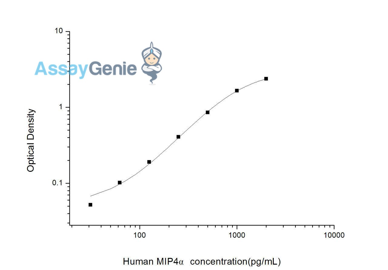 Human MIP4 alpha (Macrophage Inflammatory Protein 4 Alpha) ELISA Kit