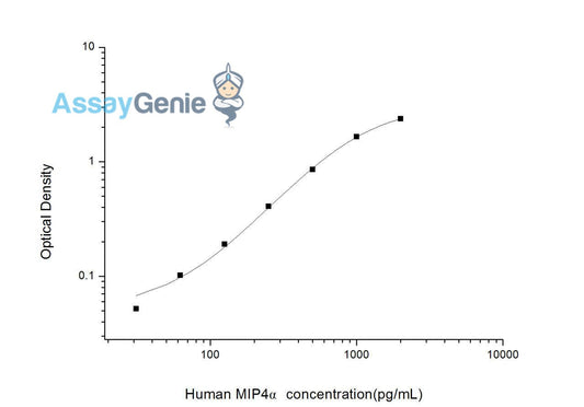 Human MIP4 alpha (Macrophage Inflammatory Protein 4 Alpha) ELISA Kit