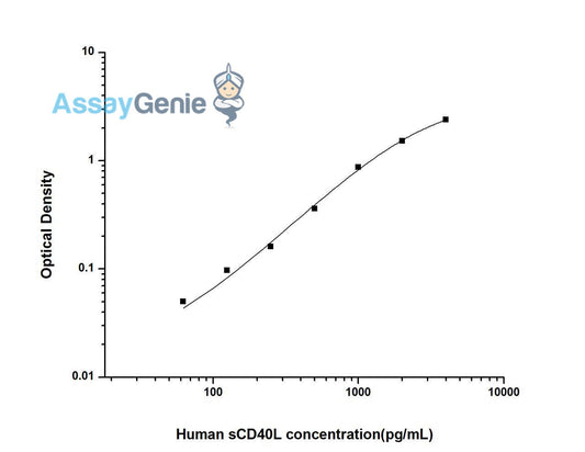 Human sCD40L (Soluble Cluster of Differentiation 40 Ligand) ELISA Kit