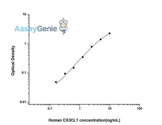 Human CX3CL1 (Chemokine C-X3-C-Motif Ligand 1) ELISA Kit