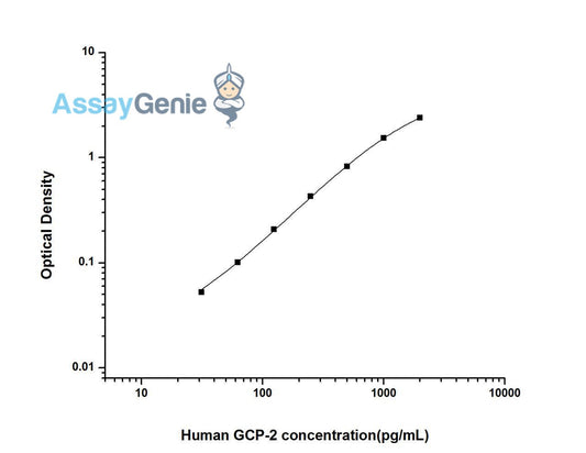 Human GCP-2 (Granulocyte Chemotactic Protein 2) ELISA Kit
