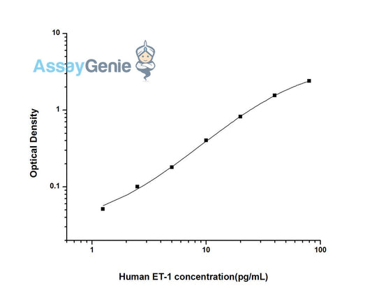 Human ET-1 (Endothelin 1) ELISA Kit