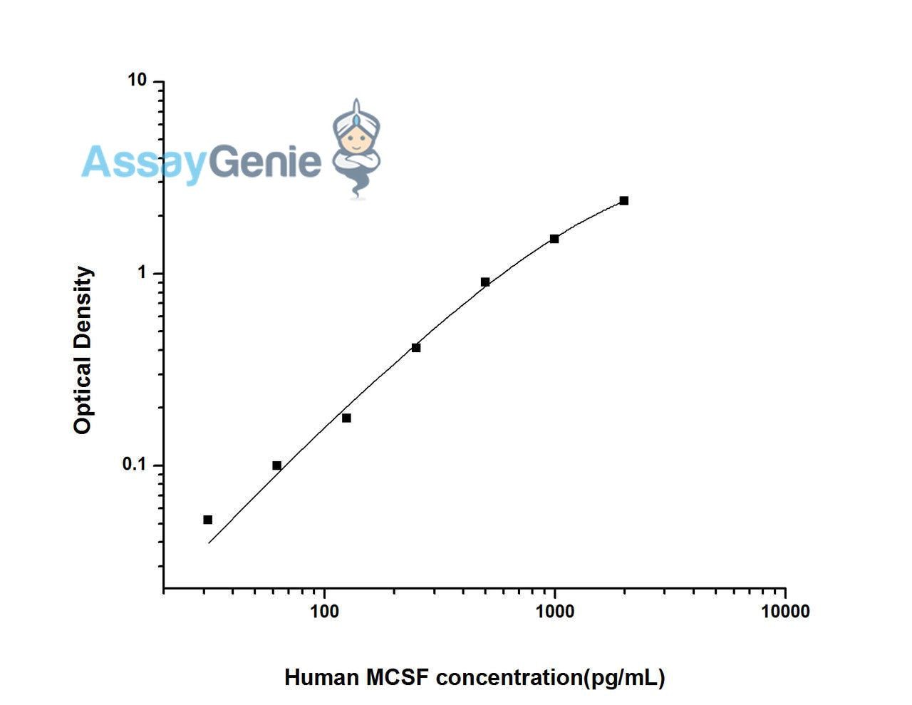 Human MCSF (Macrophage Colony Stimulating Factor 1) ELISA Kit