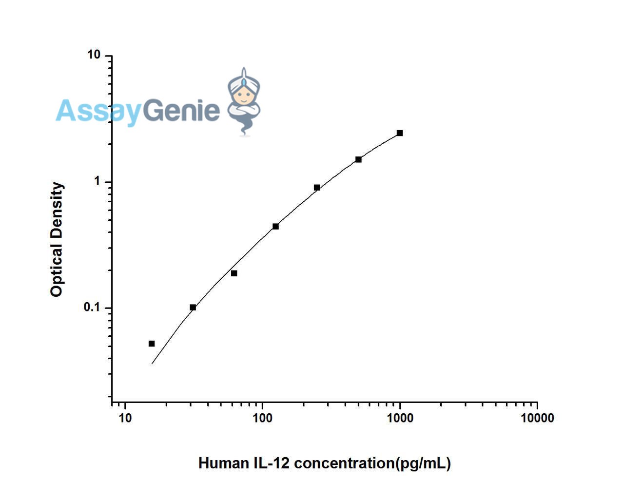 Human IL-12 ELISA Kit