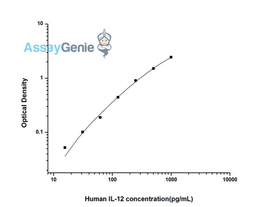 Human IL-12 ELISA Kit