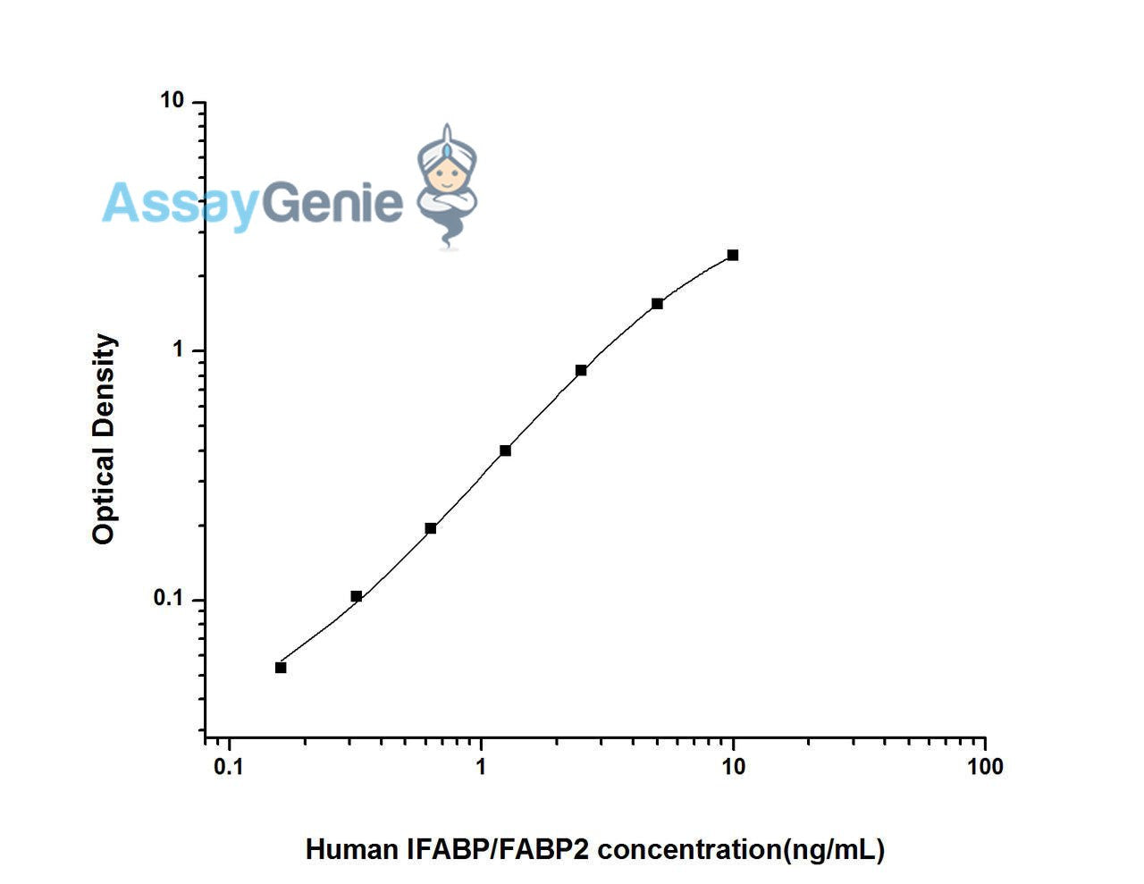 Human IFABP (Intestinal Fatty Acid Binding Protein) ELISA Kit