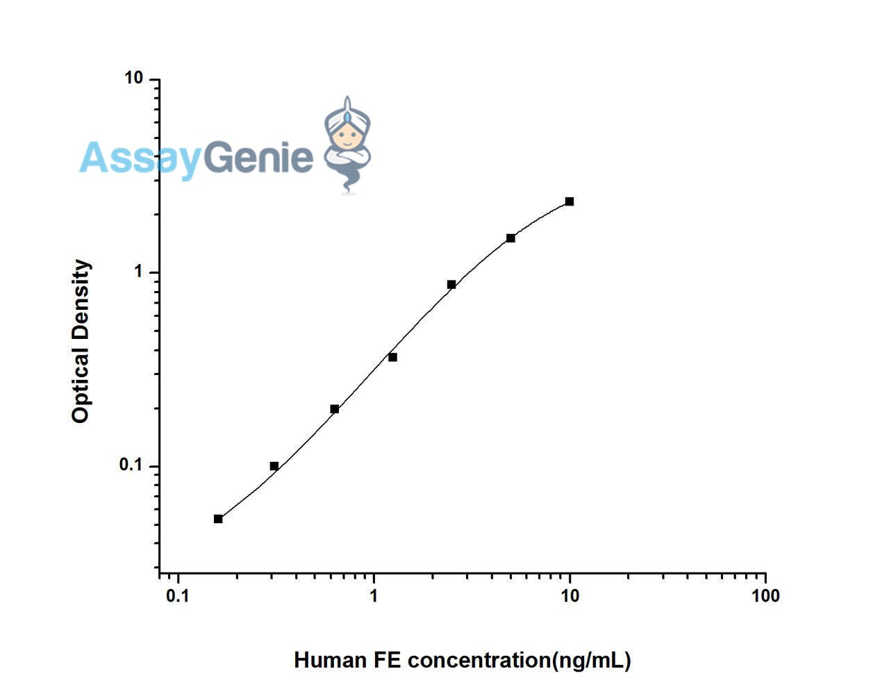 Human FE (Ferritin) ELISA Kit