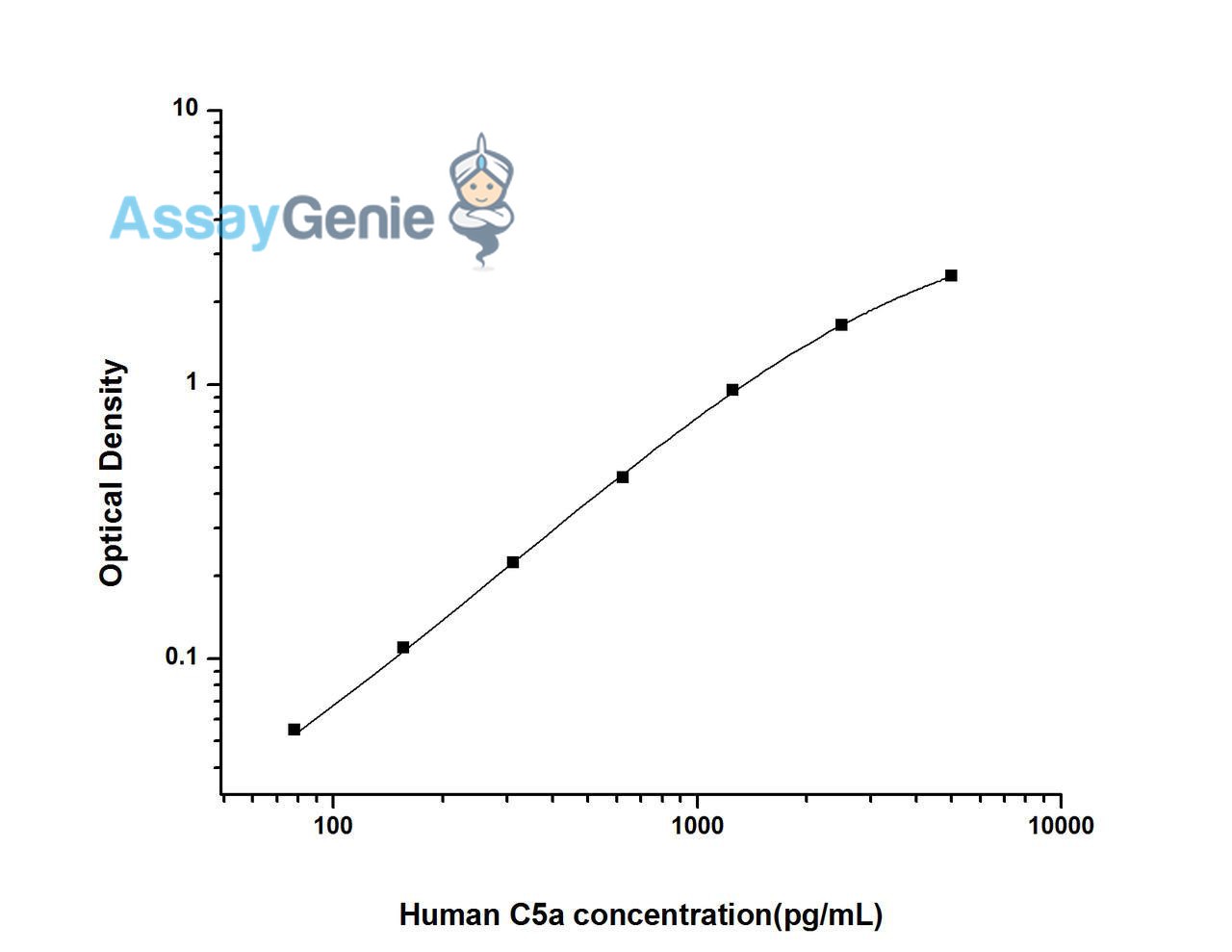 Human C5a (Complement Component 5a) ELISA Kit