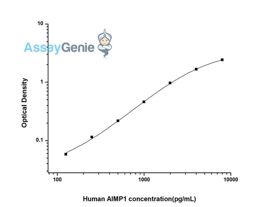 Human AIMP1 (Aminoacyl tRNA Synthetase Complex Interacting Multifunctional Protein 1) ELISA Kit