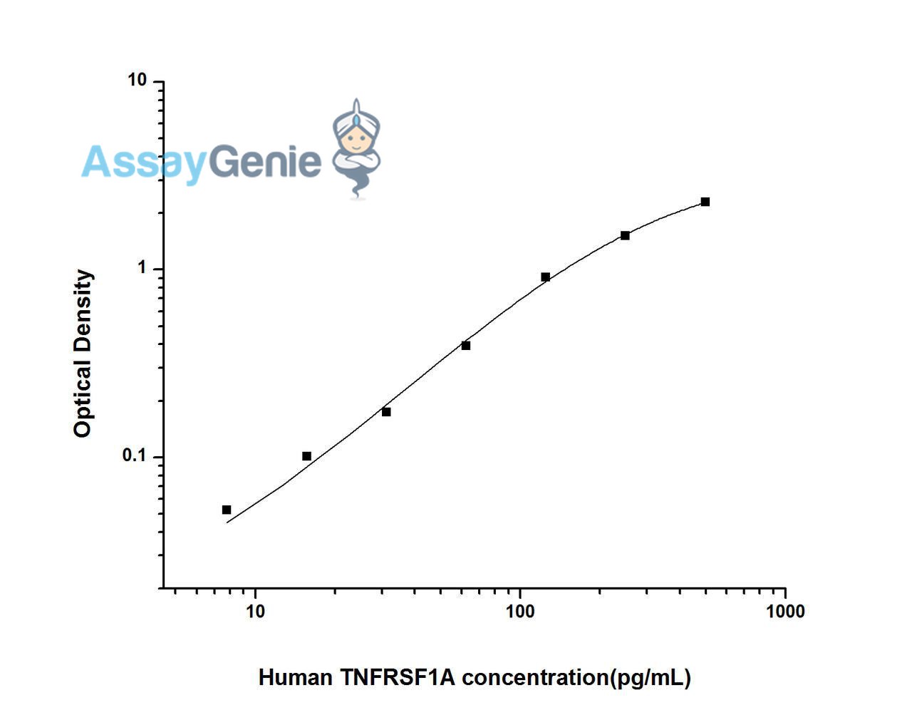 Human TNFRSF1A (Tumor Necrosis Factor Receptor Superfamily, Member 1A) ELISA Kit
