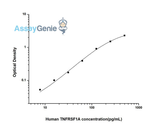 Human TNFRSF1A (Tumor Necrosis Factor Receptor Superfamily, Member 1A) ELISA Kit