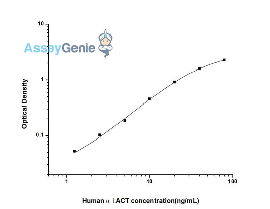 Human alpha1ACT (Alpha1 Antichymotrypsin) ELISA Kit