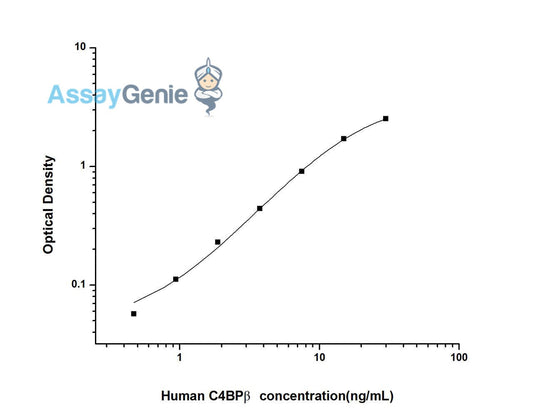 Human C4BP beta (C4 Binding Protein Beta) ELISA Kit