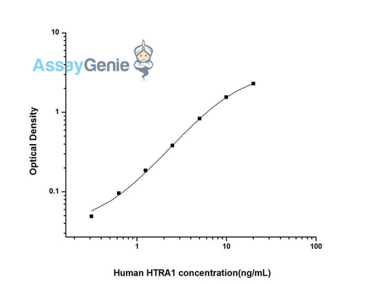Human HTRA1 (HtrA Serine Peptidase 1) ELISA Kit