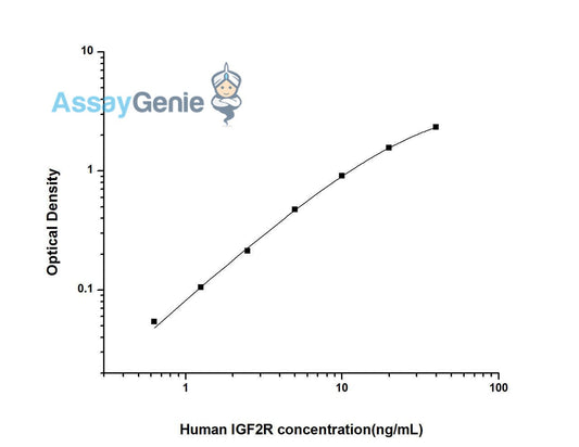 Human IGF2R (Insulin Like Growth Factor 2 Receptor) ELISA Kit
