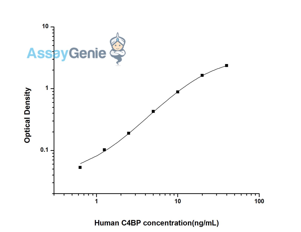 Human C4BP (C4 Binding Protein) ELISA Kit
