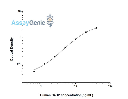 Human C4BP (C4 Binding Protein) ELISA Kit