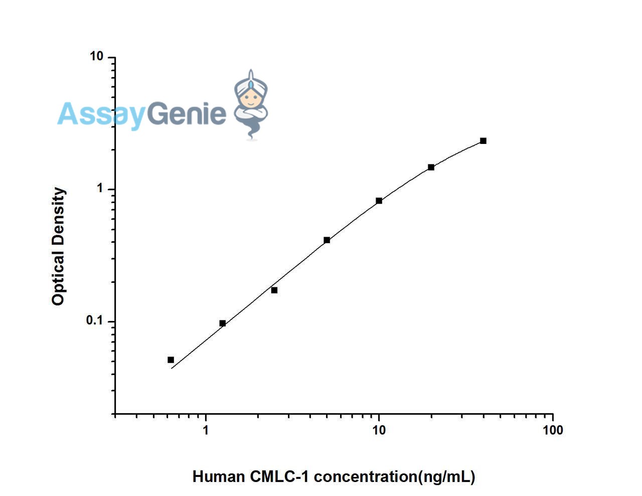 Human CMLC-1 (Cardiac Myosin Light Chains 1) ELISA Kit