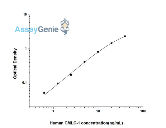 Human CMLC-1 (Cardiac Myosin Light Chains 1) ELISA Kit