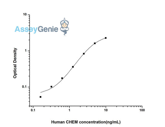 Human CHEM (Chemerin) ELISA Kit
