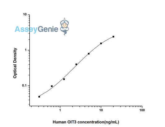 Human OIT3 (Oncoprotein Induced Transcript 3) ELISA Kit
