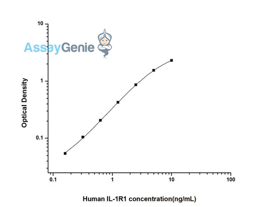 Human IL-1R1 ELISA Kit