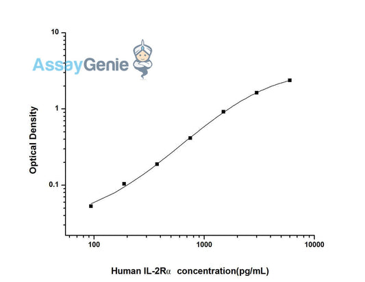 Human IL-2R alpha ELISA Kit
