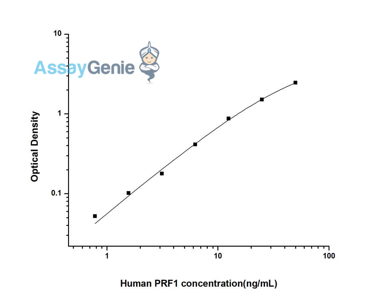 Human PRF1 (Perforin 1) ELISA Kit