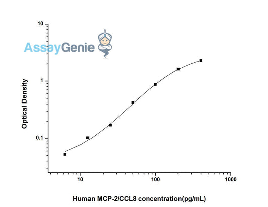 Human MCP-2/CCL8 (Monocyte Chemotactic Protein 2) ELISA Kit