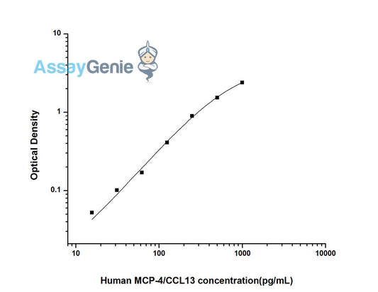 Human MCP-4/CCL13 (Monocyte Chemotactic Protein 4) ELISA Kit