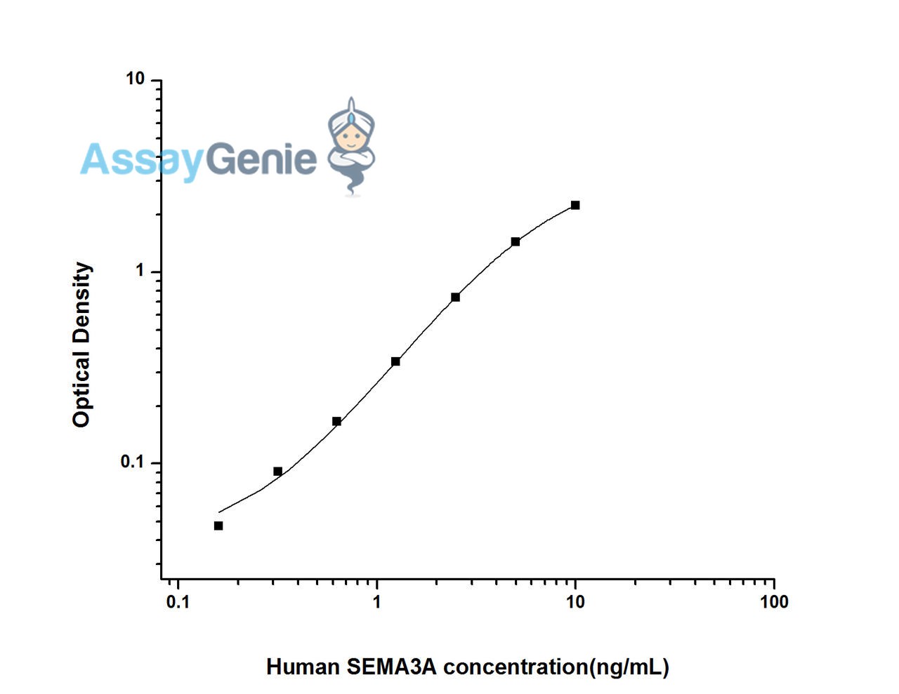Human SEMA3A (Semaphorin 3A) ELISA Kit