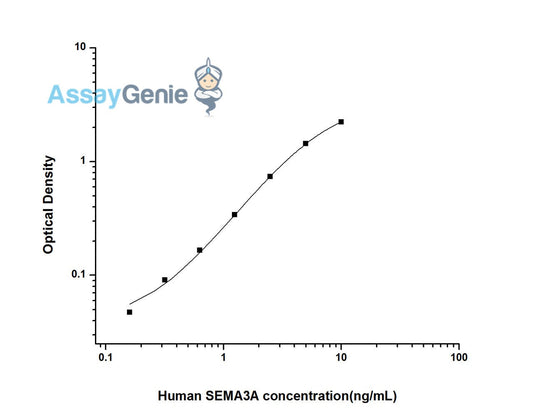 Human SEMA3A (Semaphorin 3A) ELISA Kit