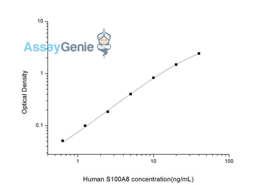Human S100A8 (S100 Calcium Binding Protein A8) ELISA Kit