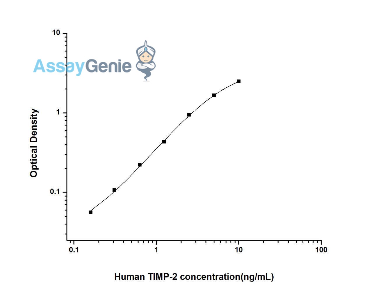 Human TIMP-2 (Tissue Inhibitors of Metalloproteinase 2) ELISA Kit