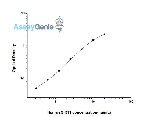 Human SIRT1 (Sirtuin 1) ELISA Kit